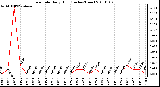 Milwaukee Weather Rain Rate Daily High (Inches/Hour)