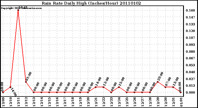 Milwaukee Weather Rain Rate Daily High (Inches/Hour)