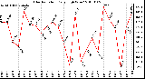 Milwaukee Weather Solar Radiation Daily High W/m2