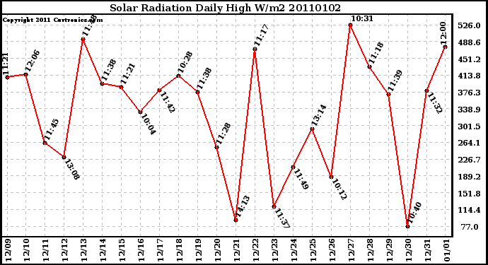 Milwaukee Weather Solar Radiation Daily High W/m2