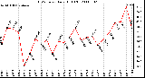 Milwaukee Weather THSW Index Daily High (F)