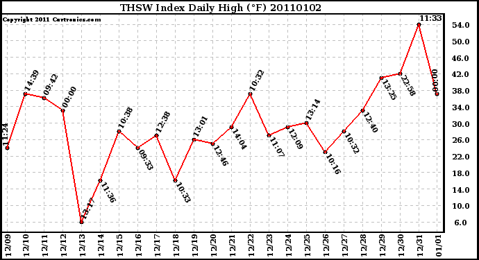 Milwaukee Weather THSW Index Daily High (F)