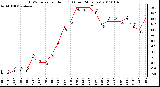 Milwaukee Weather THSW Index per Hour (F) (Last 24 Hours)