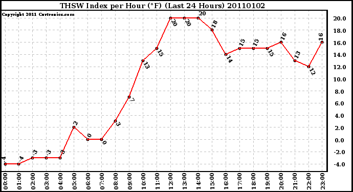 Milwaukee Weather THSW Index per Hour (F) (Last 24 Hours)