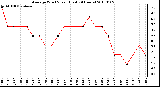 Milwaukee Weather Average Wind Speed (Last 24 Hours)