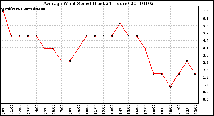 Milwaukee Weather Average Wind Speed (Last 24 Hours)