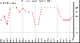 Milwaukee Weather Wind Direction (By Day)