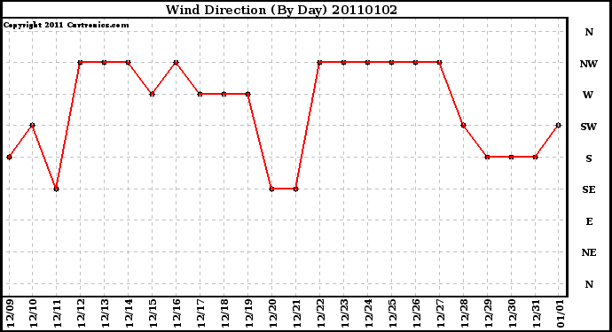 Milwaukee Weather Wind Direction (By Day)