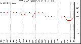 Milwaukee Weather Wind Direction (Last 24 Hours)