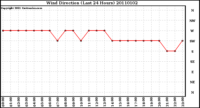 Milwaukee Weather Wind Direction (Last 24 Hours)