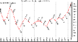 Milwaukee Weather Wind Speed Daily High