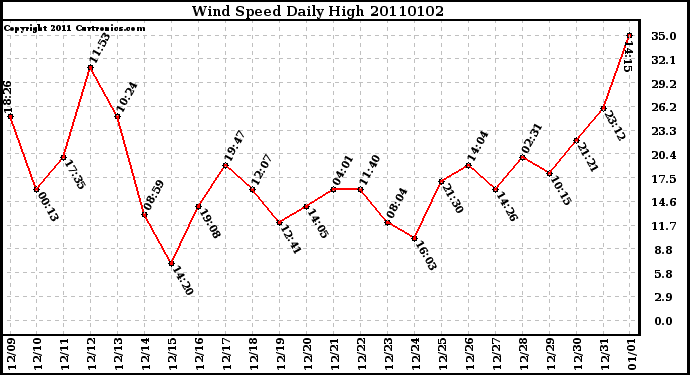 Milwaukee Weather Wind Speed Daily High