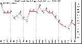 Milwaukee Weather Wind Speed Hourly High (Last 24 Hours)