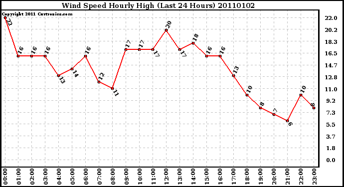 Milwaukee Weather Wind Speed Hourly High (Last 24 Hours)