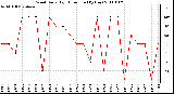 Milwaukee Weather Wind Daily High Direction (By Day)