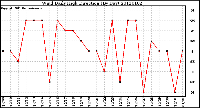 Milwaukee Weather Wind Daily High Direction (By Day)