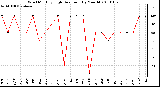 Milwaukee Weather Wind Monthly High Direction (By Month)