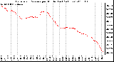 Milwaukee Weather Barometric Pressure per Minute (Last 24 Hours)