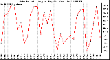 Milwaukee Weather Solar Radiation Avg per Day W/m2/minute