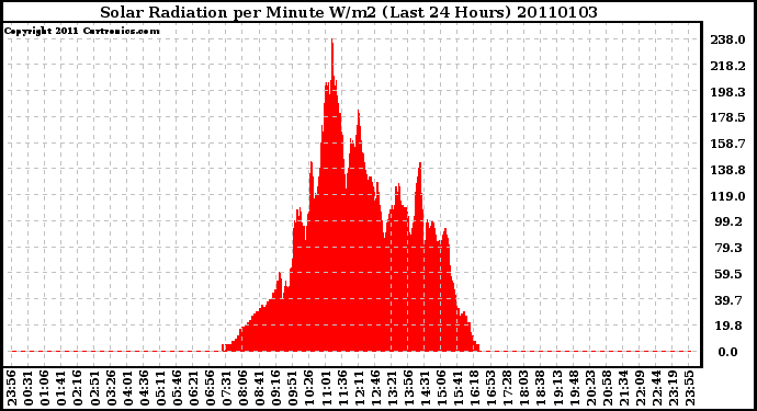 Milwaukee Weather Solar Radiation per Minute W/m2 (Last 24 Hours)