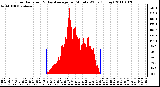 Milwaukee Weather Solar Radiation & Day Average per Minute W/m2 (Today)