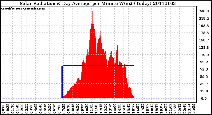 Milwaukee Weather Solar Radiation & Day Average per Minute W/m2 (Today)