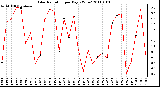 Milwaukee Weather Solar Radiation per Day KW/m2