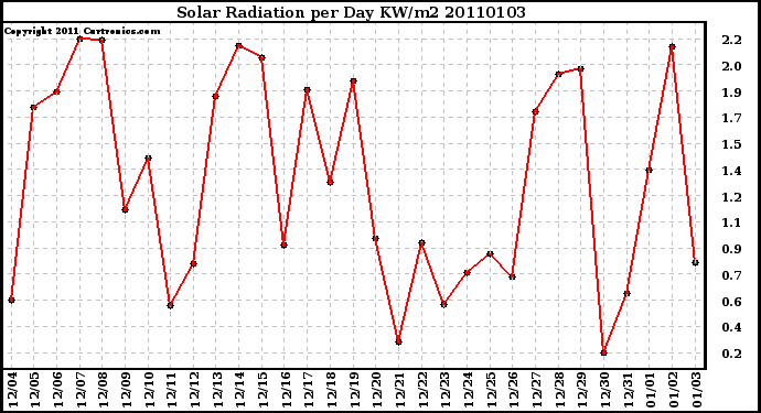 Milwaukee Weather Solar Radiation per Day KW/m2