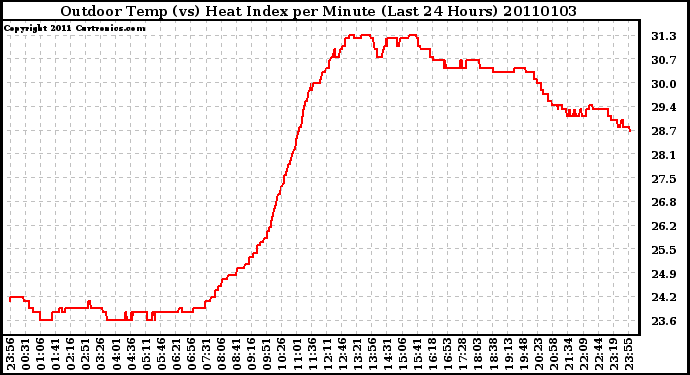 Milwaukee Weather Outdoor Temp (vs) Heat Index per Minute (Last 24 Hours)