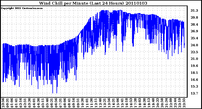 Milwaukee Weather Wind Chill per Minute (Last 24 Hours)