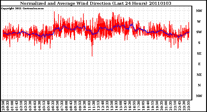 Milwaukee Weather Normalized and Average Wind Direction (Last 24 Hours)