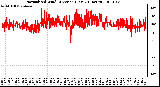 Milwaukee Weather Normalized Wind Direction (Last 24 Hours)