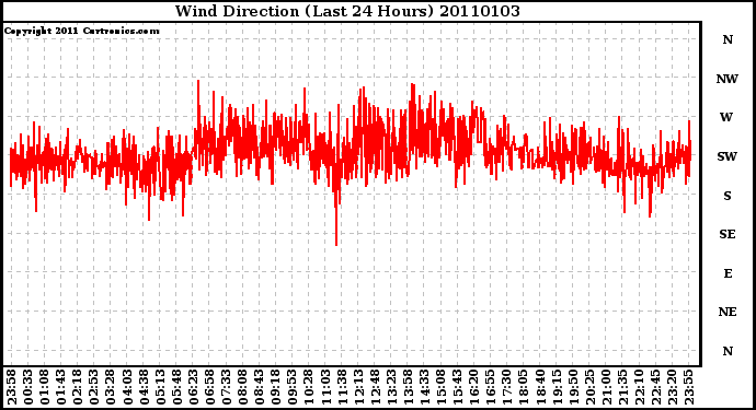 Milwaukee Weather Wind Direction (Last 24 Hours)