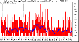 Milwaukee Weather Actual and Average Wind Speed by Minute mph (Last 24 Hours)