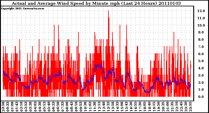 Milwaukee Weather Actual and Average Wind Speed by Minute mph (Last 24 Hours)