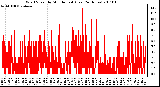 Milwaukee Weather Wind Speed by Minute mph (Last 24 Hours)