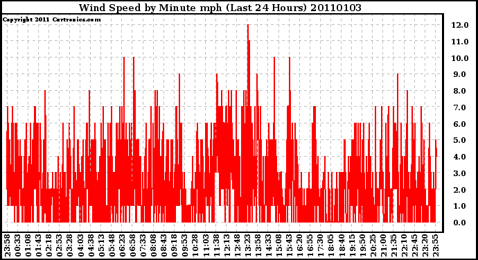 Milwaukee Weather Wind Speed by Minute mph (Last 24 Hours)