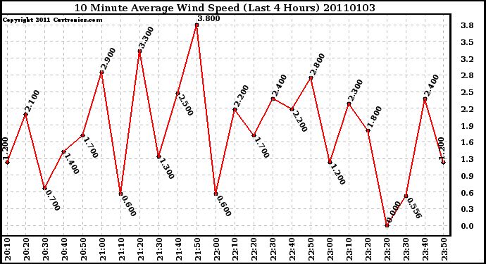 Milwaukee Weather 10 Minute Average Wind Speed (Last 4 Hours)