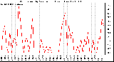 Milwaukee Weather Wind Speed by Minute mph (Last 1 Hour)