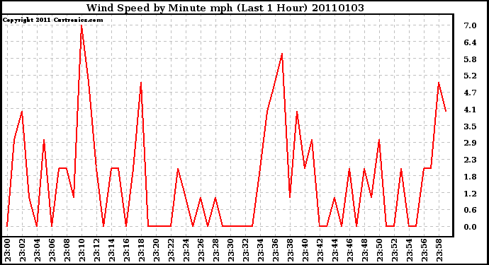 Milwaukee Weather Wind Speed by Minute mph (Last 1 Hour)