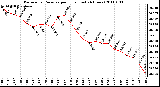 Milwaukee Weather Barometric Pressure per Hour (Last 24 Hours)