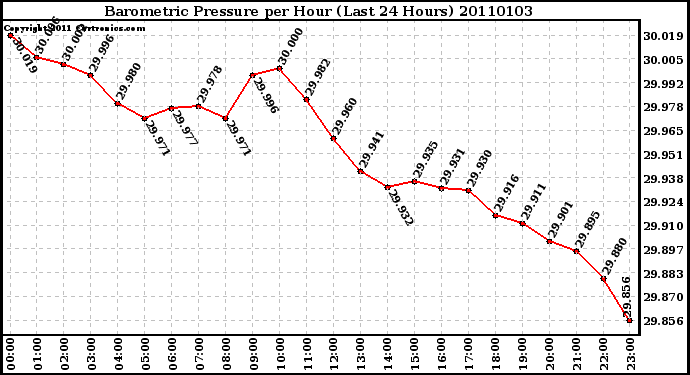 Milwaukee Weather Barometric Pressure per Hour (Last 24 Hours)