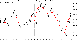 Milwaukee Weather Barometric Pressure Daily High