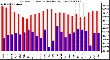 Milwaukee Weather Barometric Pressure Monthly High/Low