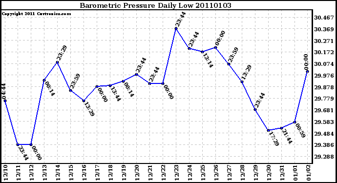 Milwaukee Weather Barometric Pressure Daily Low