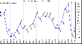 Milwaukee Weather Wind Chill Daily Low