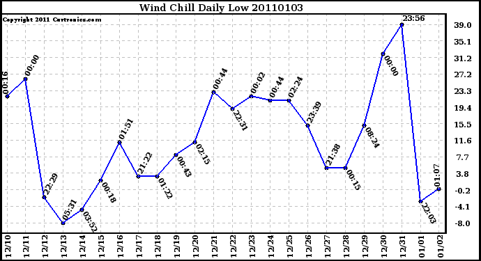 Milwaukee Weather Wind Chill Daily Low