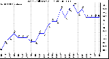 Milwaukee Weather Wind Chill (Last 24 Hours)