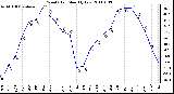 Milwaukee Weather Wind Chill Monthly Low