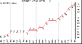 Milwaukee Weather Dew Point (Last 24 Hours)